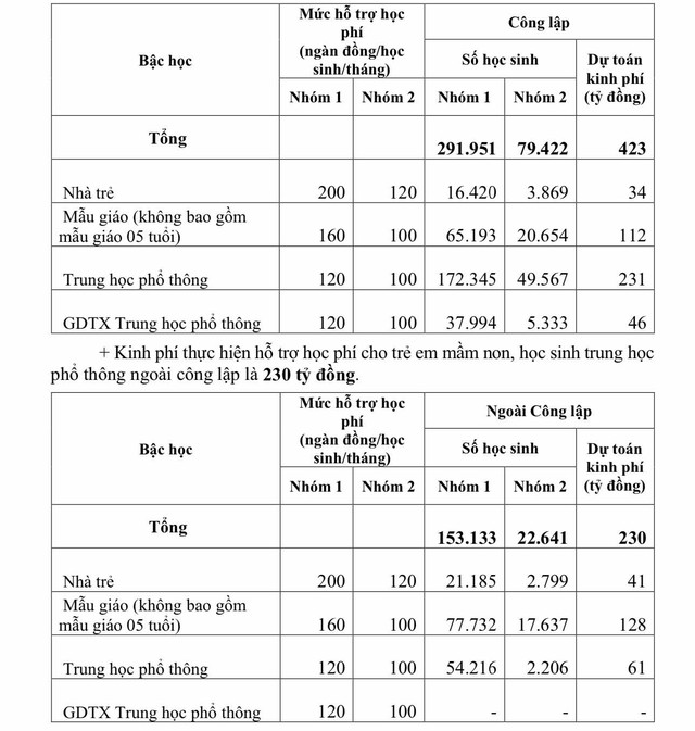 UBND TP.HCM trình HĐND miễn học phí cho trẻ mầm non và học sinh THPT - Ảnh 1.