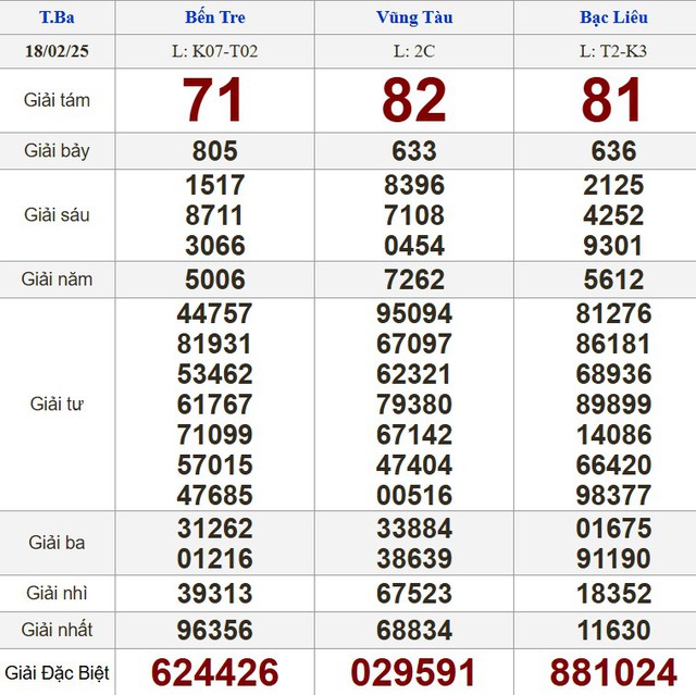 Kết quả xổ số hôm nay - KQXS - Xổ số trực tiếp thứ ba ngày 18.2.2025- Ảnh 1.