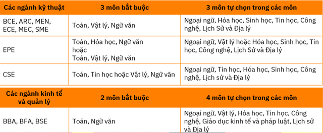 Trường ĐH Việt Đức quy định môn bắt buộc và tự chọn xét điểm học tập THPT - Ảnh 2.