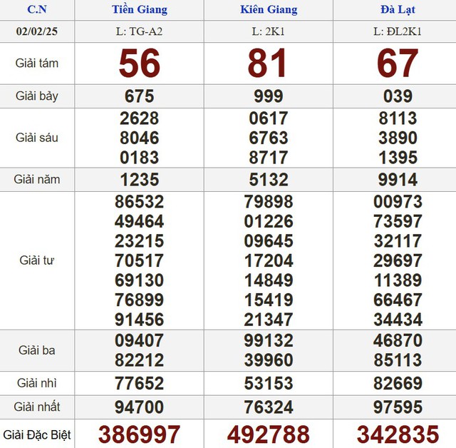 Kết quả xổ số h&ocirc;m nay - KQXS - Xổ số trực tiếp chủ nhật ng&agrave;y 2.2.2025- Ảnh 1.