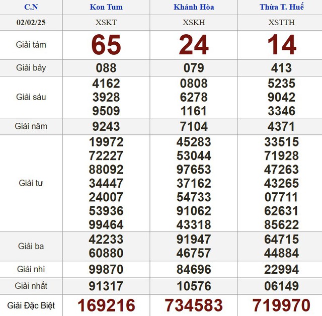 Kết quả xổ số h&ocirc;m nay - KQXS - Xổ số trực tiếp chủ nhật ng&agrave;y 2.2.2025- Ảnh 2.