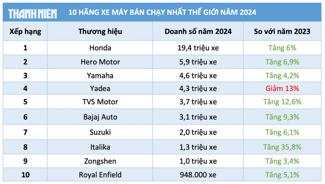 10 thương hiệu xe máy bán chạy nhất thế giới: Honda dẫn đầu, Yadea bám sát Yamaha - Ảnh 3.