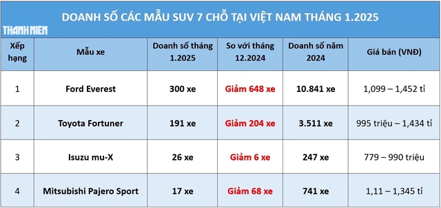 SUV 7 chỗ: Doanh số Ford Everest 'lao dốc' vẫn dẫn đầu phân khúc - Ảnh 1.