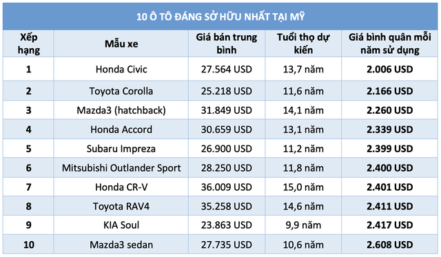 10 mẫu ô tô 'đáng đồng tiền bát gạo' nhất để sở hữu: Xe Nhật áp đảo - Ảnh 3.