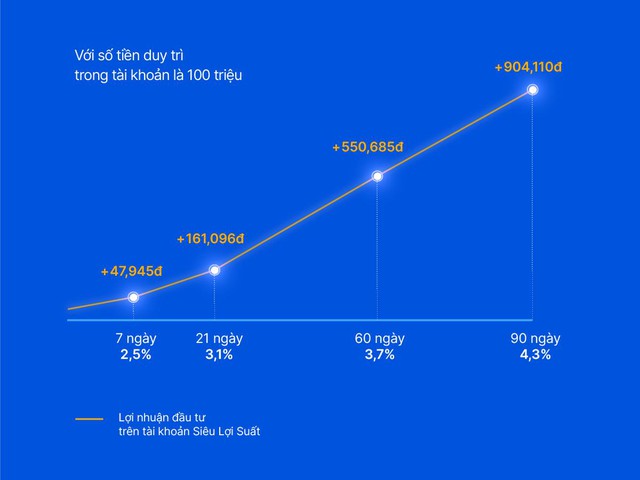 Siêu Lợi Suất từ VIB: Khai phóng sức mạnh tiền nhàn rỗi với lợi suất mỗi ngày - Ảnh 4.