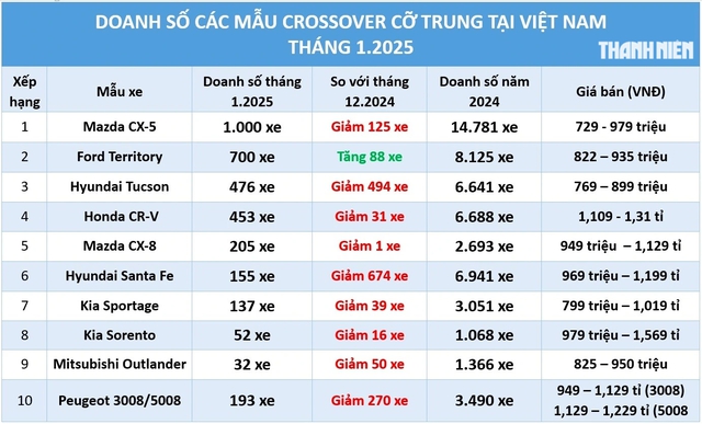 Crossover cỡ trung: Ford Territory ‘ngược dòng’ thị trường, vẫn xếp sau Mazda CX-5 - Ảnh 1.