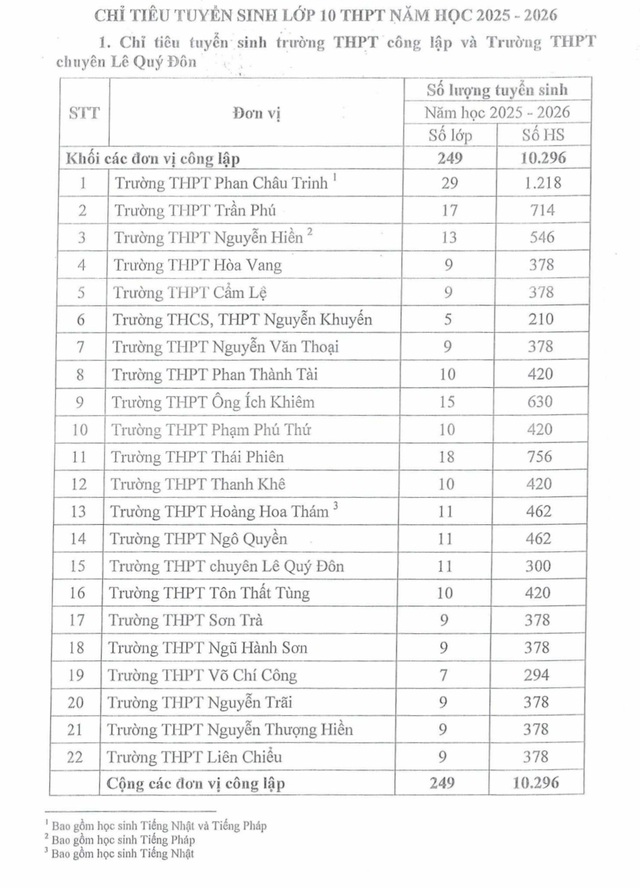 Đà Nẵng công bố phương án thi và chỉ tiêu lớp 10 năm học 2025-2026 - Ảnh 2.