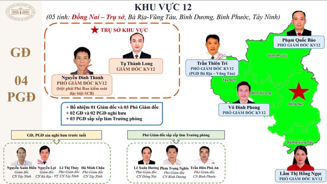 15 giám đốc khu vực của Ngân hàng Nhà nước sau tinh giản là ai?- Ảnh 13.