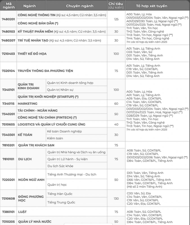 Tuyển sinh 2025: 2 trường mở ngành học mới, thêm tổ hợp xét tuyển - Ảnh 3.