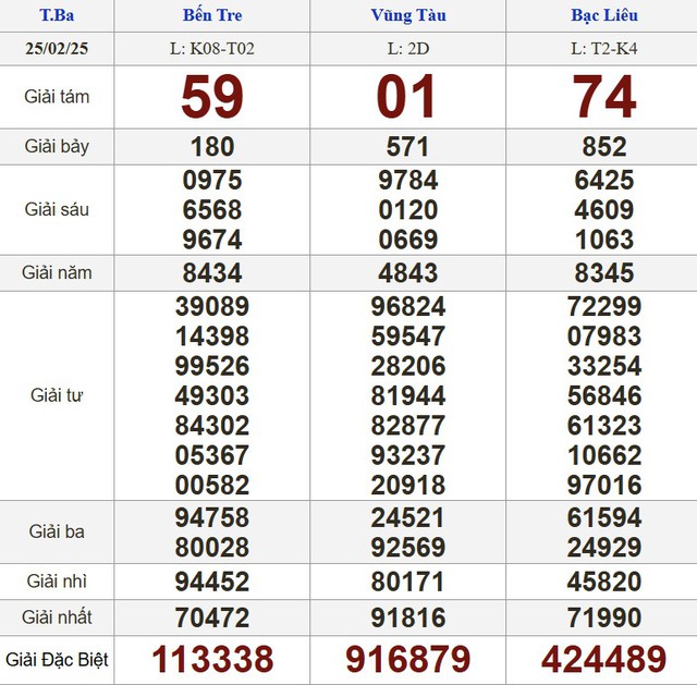 Kết quả xổ số hôm nay - KQXS - Xổ số trực tiếp thứ ba ngày 25.2.2025 - Ảnh 1.