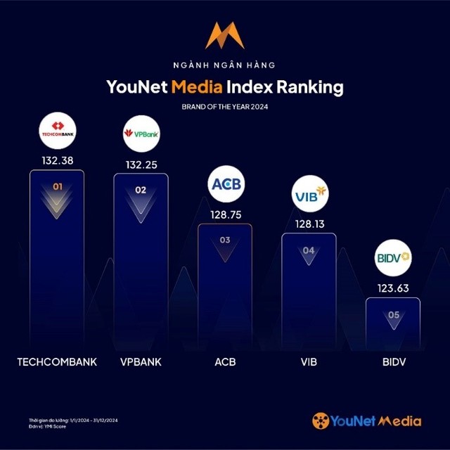 Techcombank dẫn đầu bảng thương hiệu truyền thông nổi bật ngành ngân hàng - Ảnh 1.