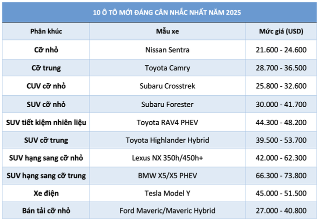 10 ô tô mới đáng cân nhắc lựa chọn nhất trong năm 2025: Xe Nhật áp đảo- Ảnh 2.