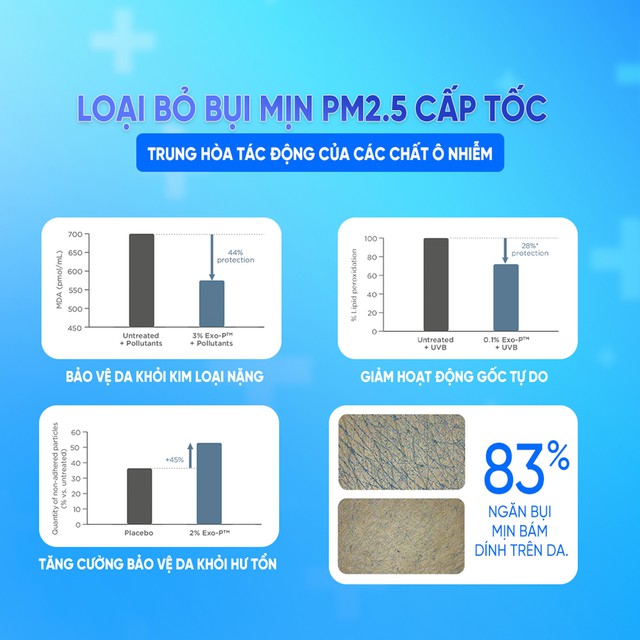 EXO-P™: Công nghệ tiên phong chống ô nhiễm, da khỏe đẹp toàn diện không lo bụi mịn - Ảnh 3.