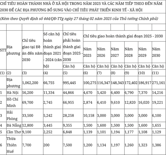 Thủ tướng giao Hà Nội và TP.HCM hoàn thành 7.500 căn nhà ở xã hội năm nay - Ảnh 2.