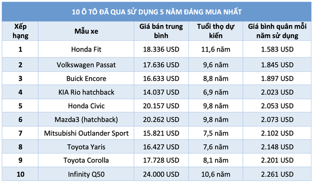 10 Ô tô đã qua sử dụng 5 năm nên mua nhất - Ảnh 1.