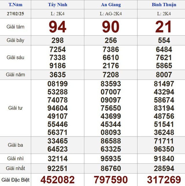 Kết quả xổ số hôm nay - KQXS - Xổ số trực tiếp thứ năm ngày 27.2.2025 - Ảnh 1.