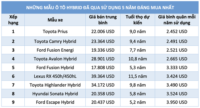 Những mẫu ô tô hybrid đã qua sử dụng 5 năm đáng cân nhắc để lựa chọn - Ảnh 3.