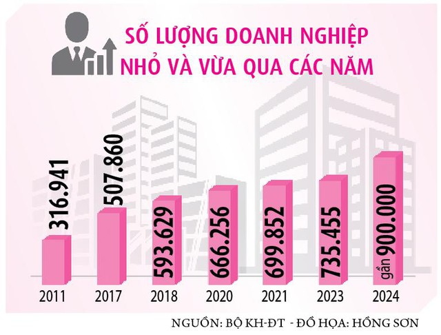 Cần cơ chế đột phá cho doanh nghiệp nhỏ và vừa- Ảnh 2.