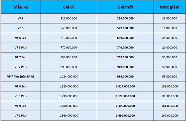 VinFast đồng loạt giảm giá nhiều mẫu xe, VF 3 còn dưới 300 triệu đồng - Ảnh 1.