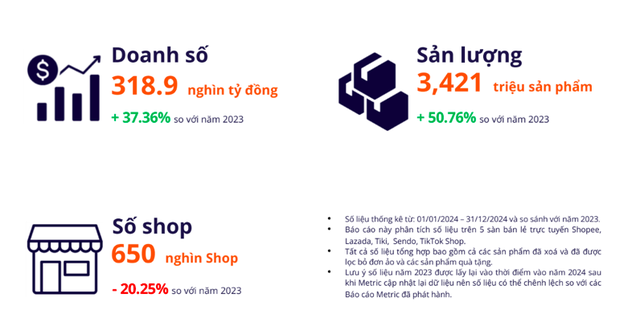 Doanh số Tik Tok, Shopee tăng mạnh nhưng nhiều chủ shop sập tiệm- Ảnh 2.