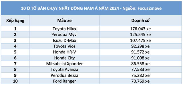 10 ô tô bán chạy nhất Đông Nam Á: Bán tải chiếm ưu thế- Ảnh 2.