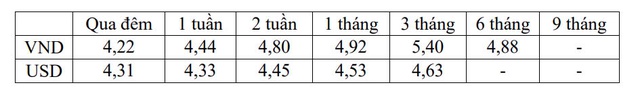 Lãi suất tiền đồng liên ngân hàng đồng loạt tăng- Ảnh 2.