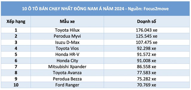 3 mẫu ô tô hút khách Đông Nam Á nhưng bán chậm tại Việt Nam- Ảnh 1.