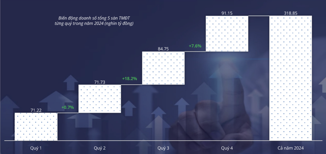 Doanh số trên kênh TMĐT tăng trong năm 2024, nhưng số lượng nhà bán lại giảm mạnh