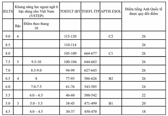 Trường ĐH Ngân hàng TP.HCM chấp nhận 5 loại chứng chỉ tiếng Anh khi xét tuyển- Ảnh 3.