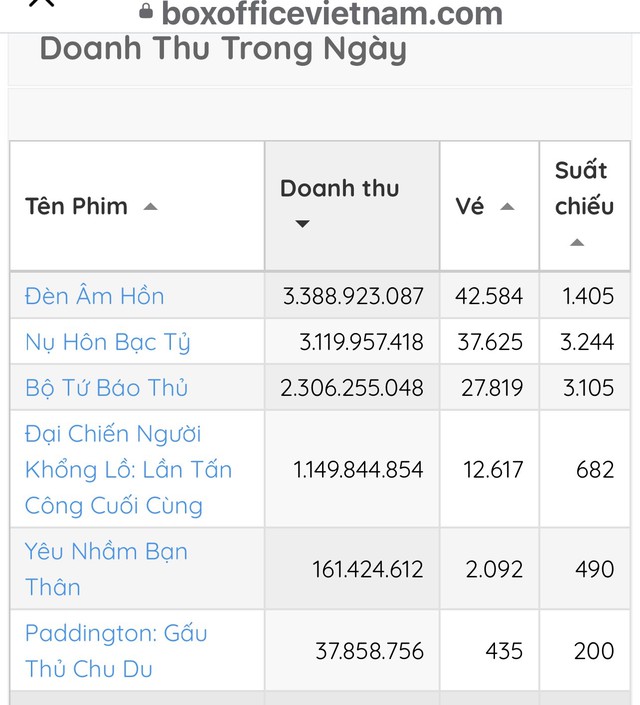 Phim Việt vừa ra rạp đã ‘soán ngôi’ phim của Trấn Thành, Thu Trang- Ảnh 2.