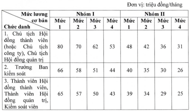 Chủ tịch HĐQT doanh nghiệp nhà nước lương cơ bản cao nhất 80 triệu đồng/tháng- Ảnh 2.