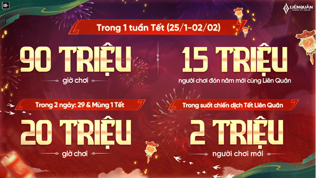 Loạt thành tích ấn tượng của Liên Quân Mobile trong chuỗi sự kiện Tết 2025 - Ảnh 1.