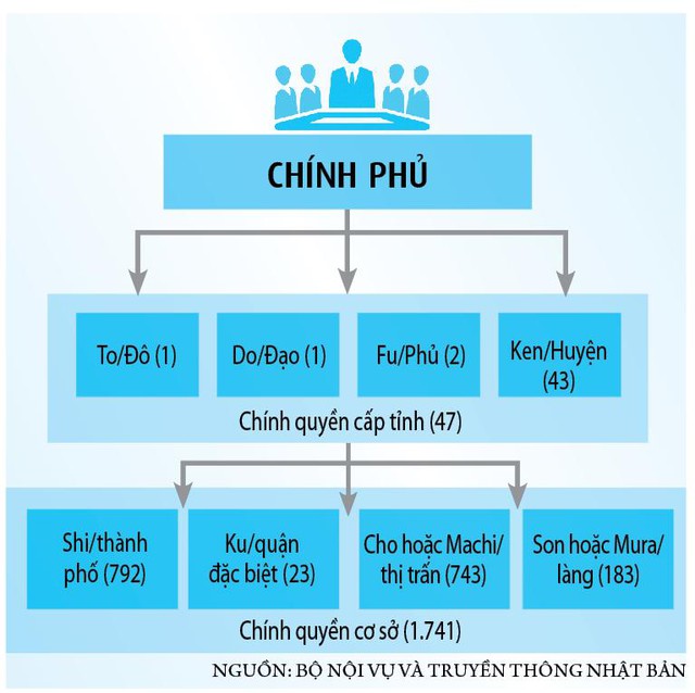 Nhật Bản với mô hình địa phương 2 cấp - Ảnh 2.