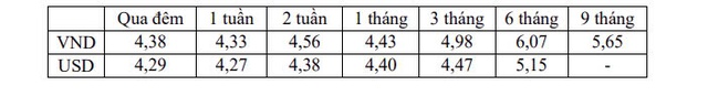 L&atilde;i suất li&ecirc;n ng&acirc;n h&agrave;ng giảm ở hầu hết kỳ hạn - Ảnh 2.