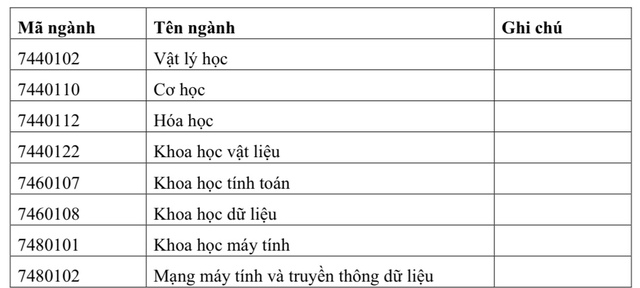 Danh sách 75 ngành đào tạo về vi mạch bán dẫn gồm những ngành nào? - Ảnh 2.