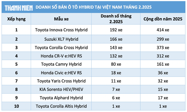 Ô tô hybrid Toyota hút khách Việt, Innova Cross Hybrid bán chạy nhất- Ảnh 3.