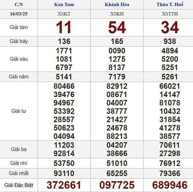 Kết quả xổ số hôm nay - KQXS - Xổ số trực tiếp chủ nhật ngày 16.3.2025 - Ảnh 2.