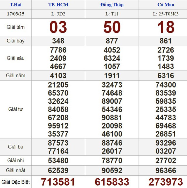 Kết quả xổ số hôm nay - KQXS - Xổ số trực tiếp thứ hai ngày 17.3.2025 - Ảnh 1.