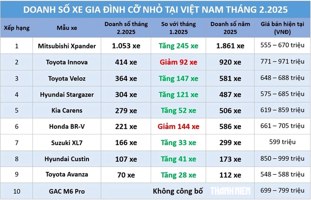 Xe gia đình cỡ nhỏ: Mitsubishi Xpander bắt đầu ‘bứt tốc’ - Ảnh 1.