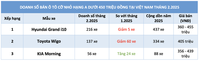 Ô tô cỡ nhỏ dưới 450 triệu: Chỉ KIA Morning tăng trưởng, Grand i10 vẫn dẫn đầu - Ảnh 4.