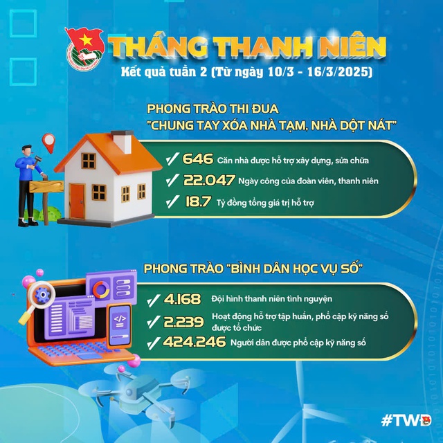 Tháng Thanh Niên: Thực hiện vượt mức chỉ tiêu 'Bình dân học vụ số' - Ảnh 1.