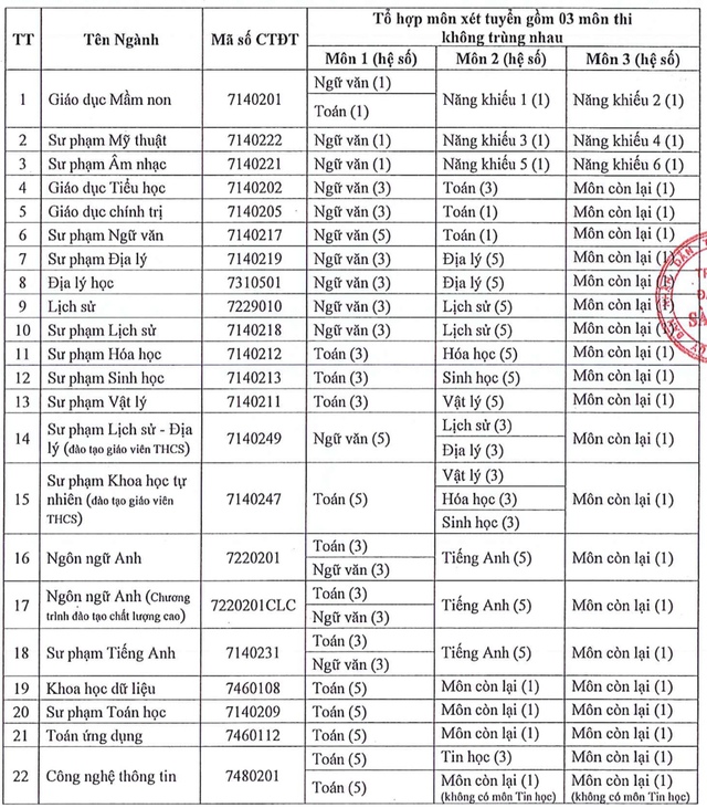 Trường ĐH Sài Gòn công bố thông tin tuyển sinh các ngành sư phạm năm 2025 - Ảnh 2.