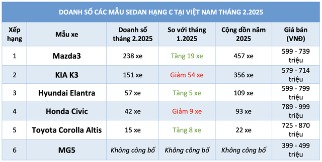 Gần 50% khách Việt mua sedan hạng C dưới 900 triệu chọn Mazda3, Corolla Altis 'ế' nhất - Ảnh 3.