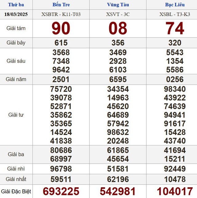 Kết quả xổ số hôm nay - KQXS - Xổ số trực tiếp thứ ba ngày 18.3.2025 - Ảnh 1.
