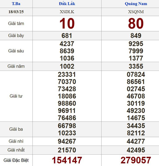 Kết quả xổ số hôm nay - KQXS - Xổ số trực tiếp thứ ba ngày 18.3.2025 - Ảnh 2.