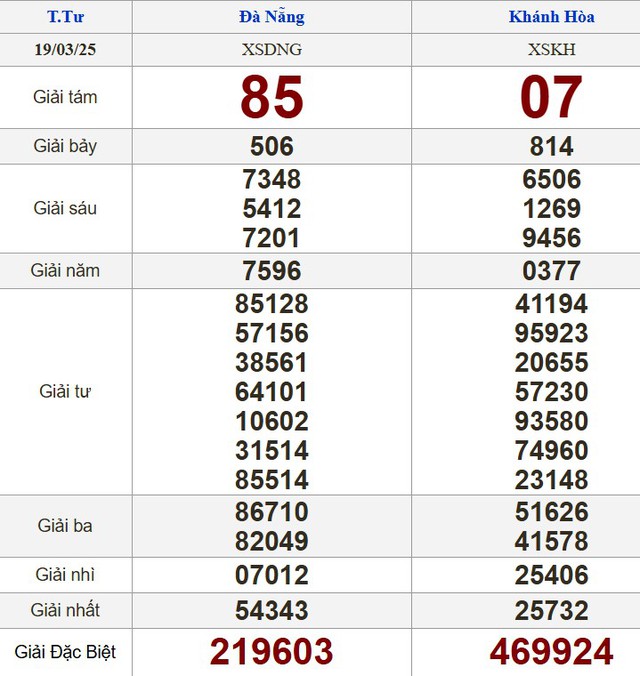 Kết quả xổ số hôm nay - KQXS - Xổ số trực tiếp thứ tư ngày 19.3.2025 - Ảnh 2.