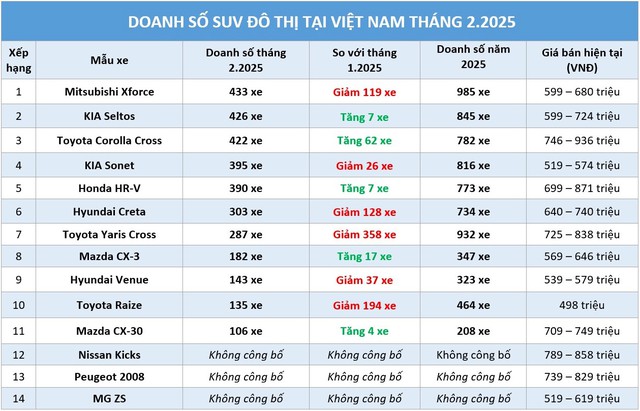 SUV đô thị: Toyota Yaris Cross lao dốc doanh số, Mitsubishi Xforce lấy lại vị thế - Ảnh 1.