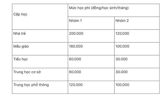 Miễn học phí học sinh cả nước: Tư thục, dân lập có được hỗ trợ không? - Ảnh 2.