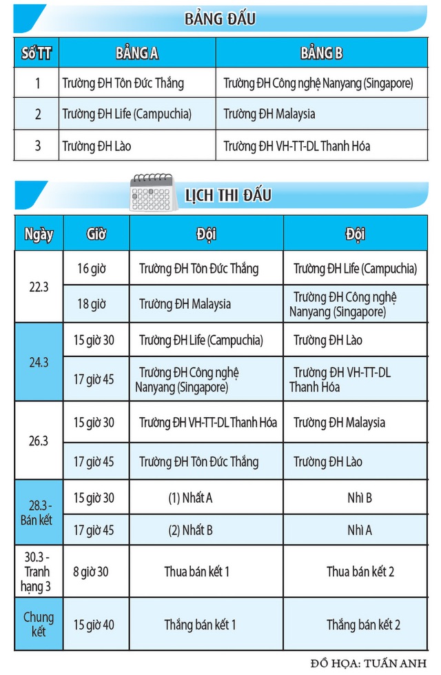 Lịch thi đấu giải bóng đá Thanh Niên sinh viên quốc tế 2025: 10 trận hấp dẫn- Ảnh 2.