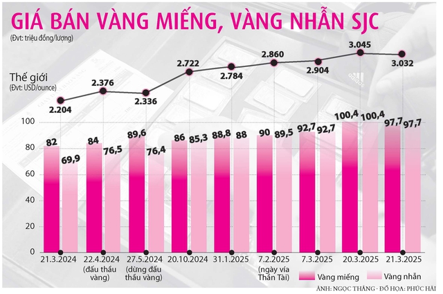 Diễn biến khó đoán của giá vàng- Ảnh 2.